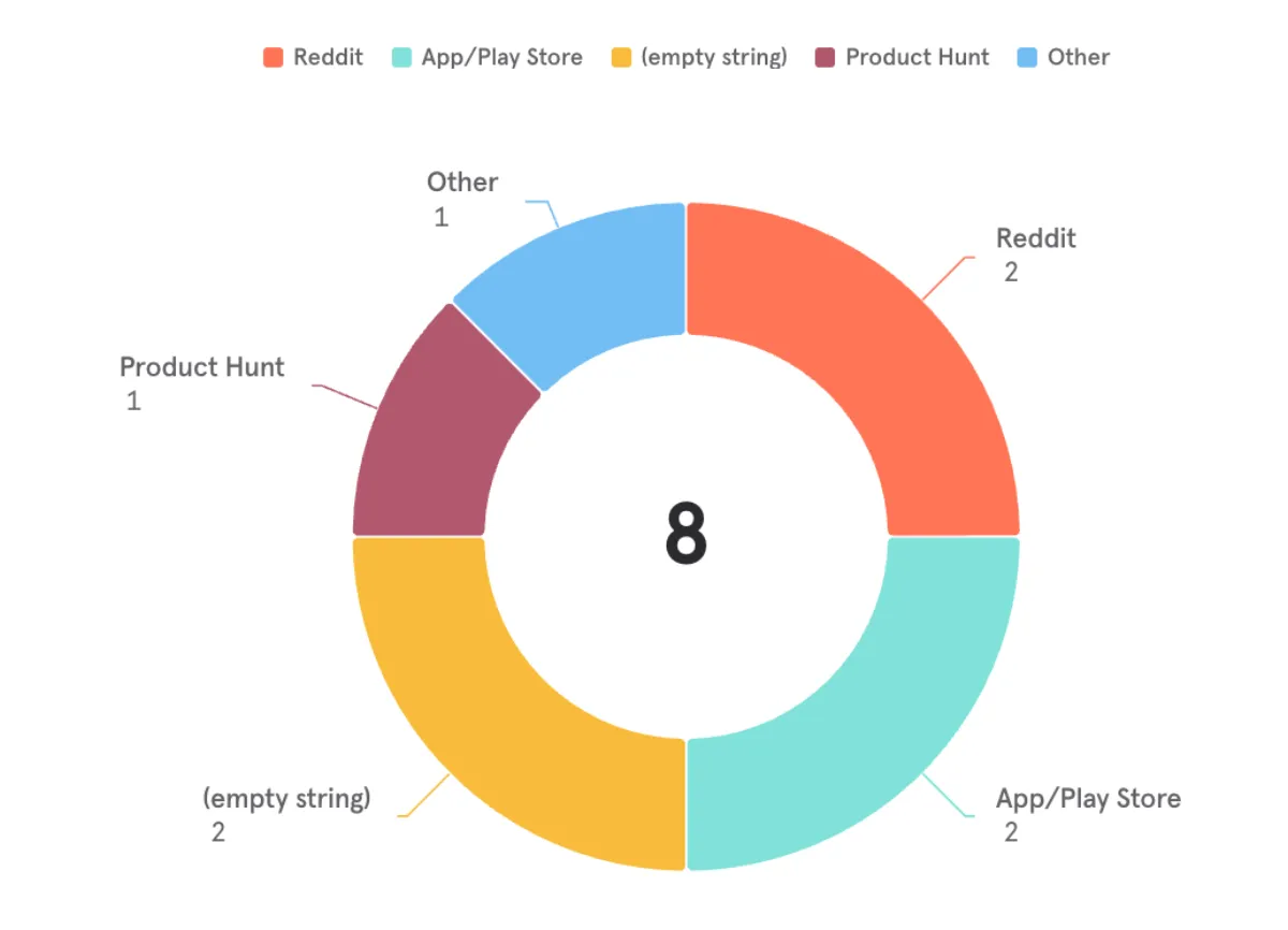 BeeDone's acquisition sources: Reddit level with the App Store