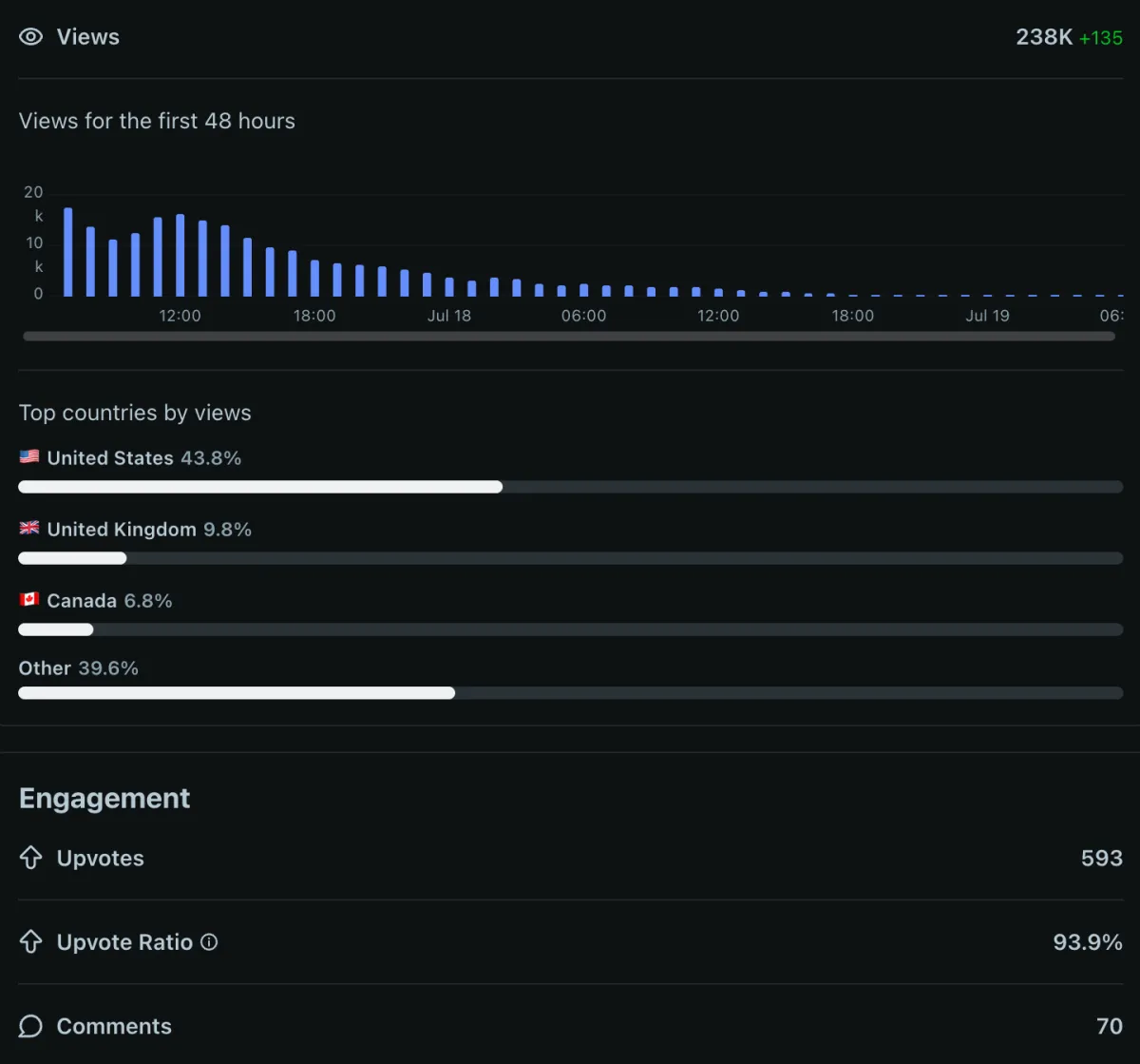 Analytics for the r/SteamDeck post: 238,000 views